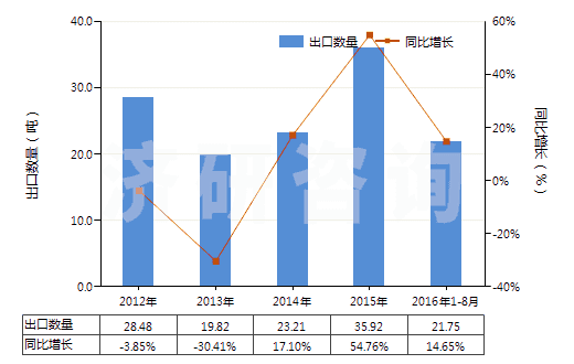 2012-2016年8月中國其他氣態(tài)石油氣及烴類氣(HS27112900)出口量及增速統(tǒng)計(jì)